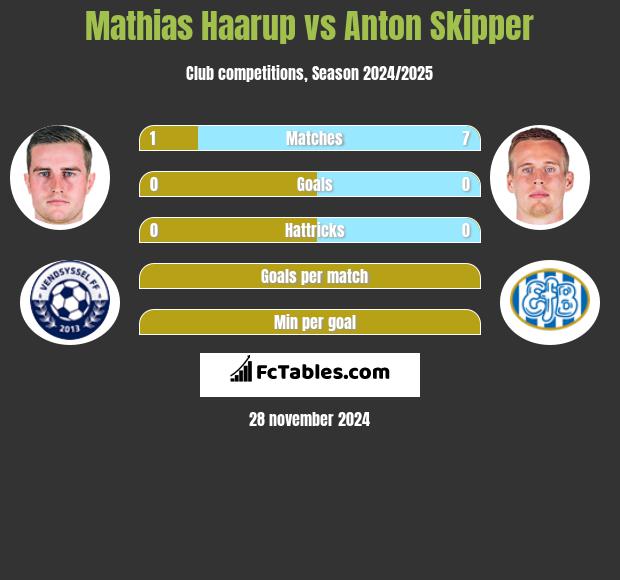 Mathias Haarup vs Anton Skipper h2h player stats