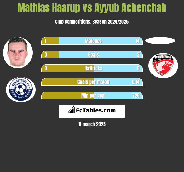 Mathias Haarup vs Ayyub Achenchab h2h player stats