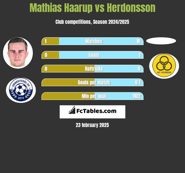 Mathias Haarup vs Herdonsson h2h player stats