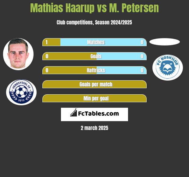 Mathias Haarup vs M. Petersen h2h player stats