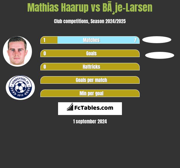 Mathias Haarup vs BÃ¸je-Larsen h2h player stats