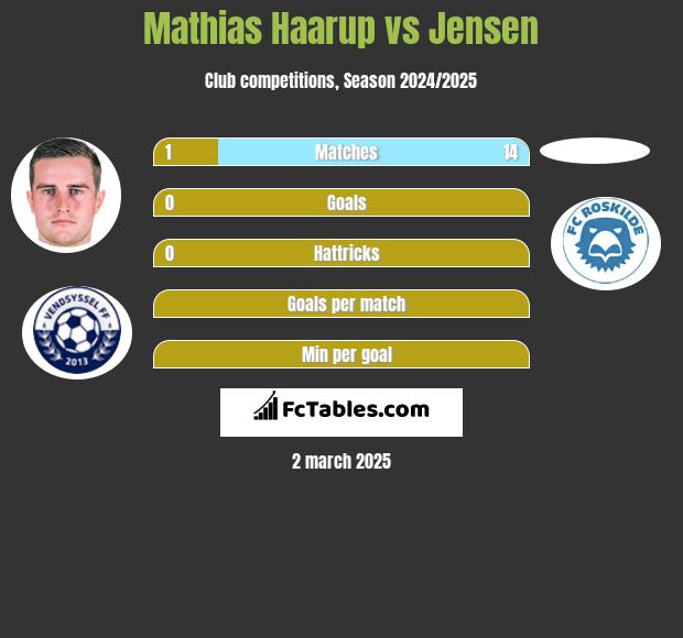 Mathias Haarup vs Jensen h2h player stats