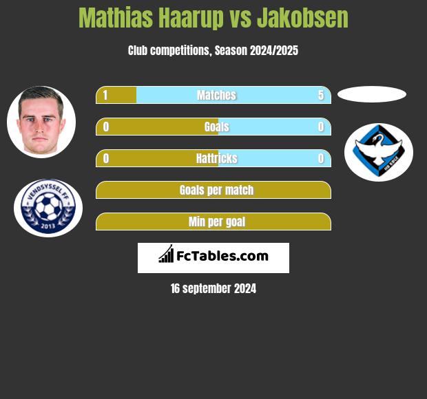 Mathias Haarup vs Jakobsen h2h player stats