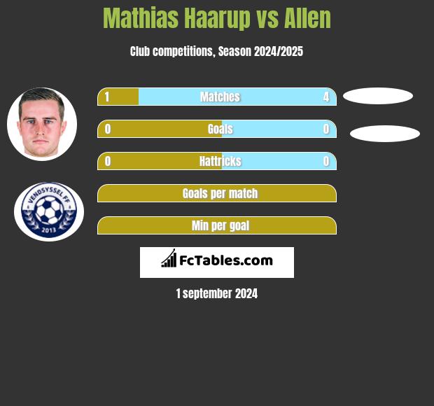 Mathias Haarup vs Allen h2h player stats