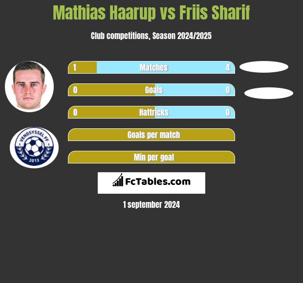 Mathias Haarup vs Friis Sharif h2h player stats