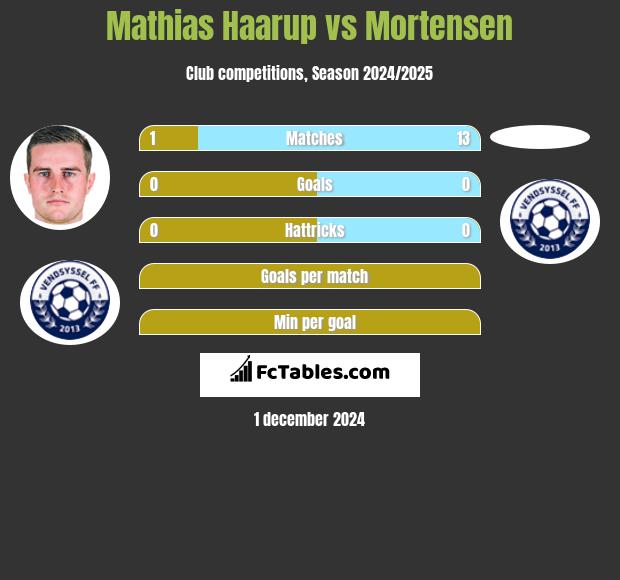 Mathias Haarup vs Mortensen h2h player stats