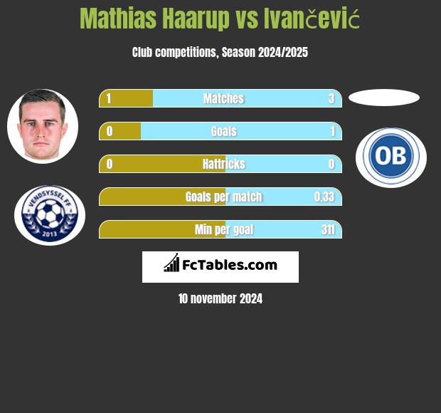 Mathias Haarup vs Ivančević h2h player stats