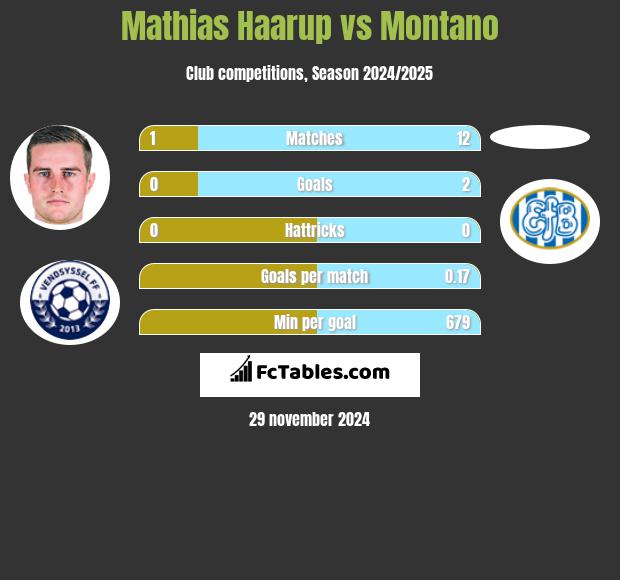 Mathias Haarup vs Montano h2h player stats