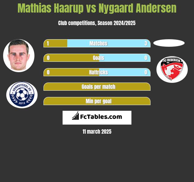 Mathias Haarup vs Nygaard Andersen h2h player stats