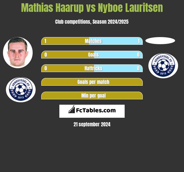 Mathias Haarup vs Nyboe Lauritsen h2h player stats