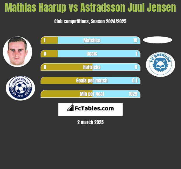 Mathias Haarup vs Astradsson Juul Jensen h2h player stats