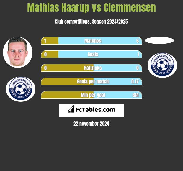 Mathias Haarup vs Clemmensen h2h player stats