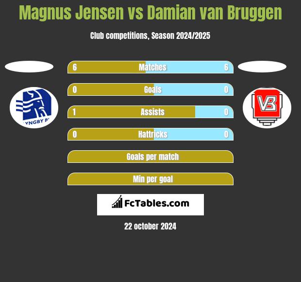 Magnus Jensen vs Damian van Bruggen h2h player stats