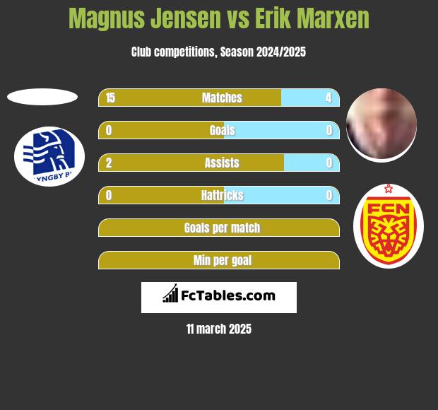 Magnus Jensen vs Erik Marxen h2h player stats