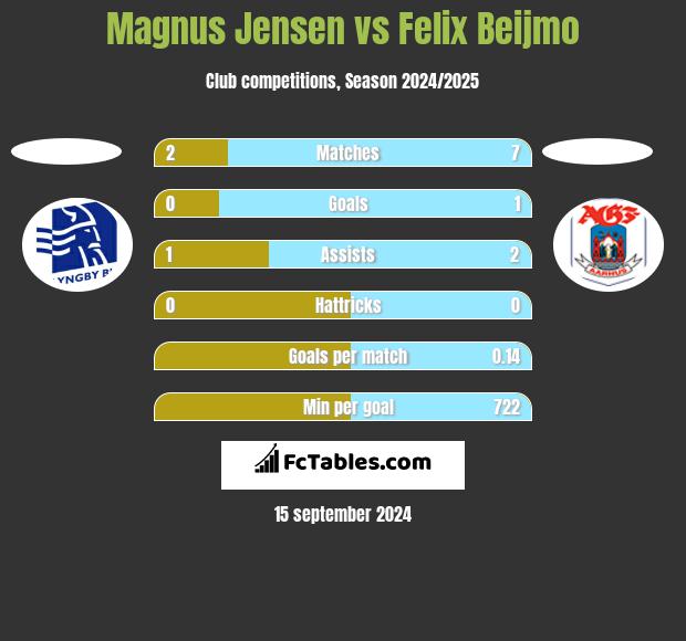 Magnus Jensen vs Felix Beijmo h2h player stats