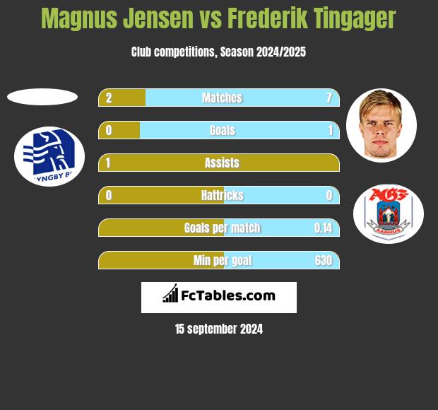 Magnus Jensen vs Frederik Tingager h2h player stats