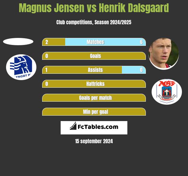 Magnus Jensen vs Henrik Dalsgaard h2h player stats