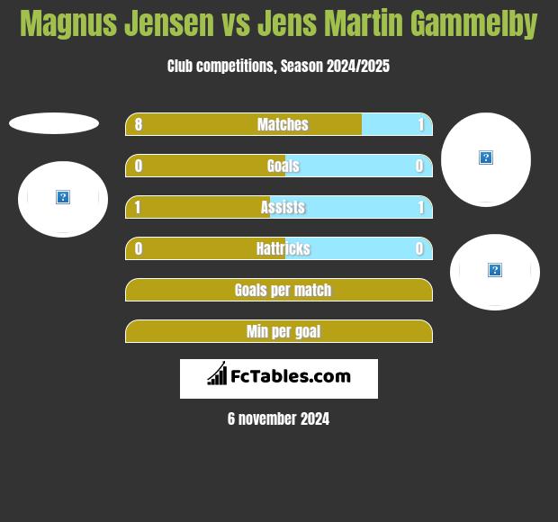 Magnus Jensen vs Jens Martin Gammelby h2h player stats