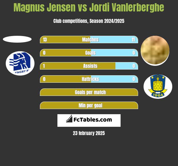 Magnus Jensen vs Jordi Vanlerberghe h2h player stats