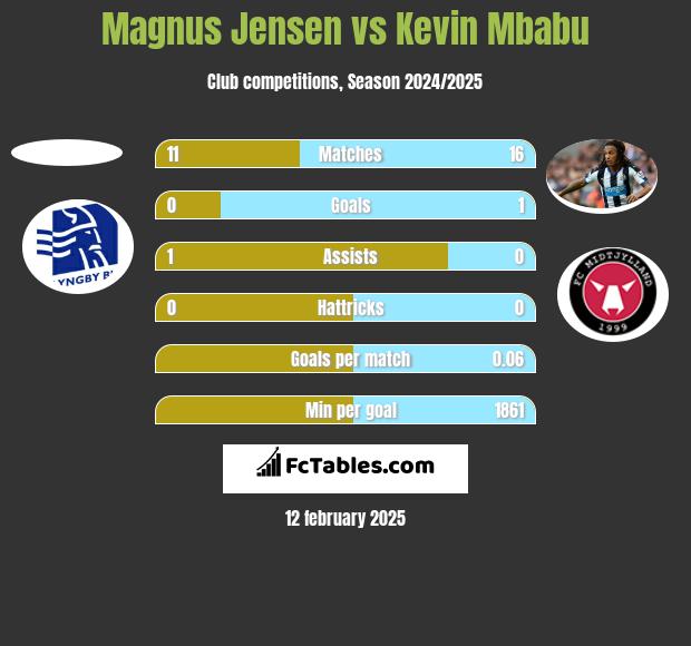 Magnus Jensen vs Kevin Mbabu h2h player stats