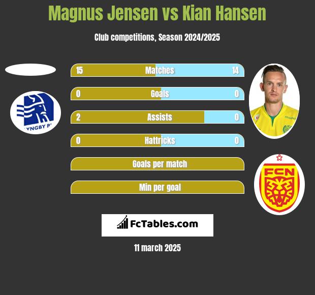 Magnus Jensen vs Kian Hansen h2h player stats