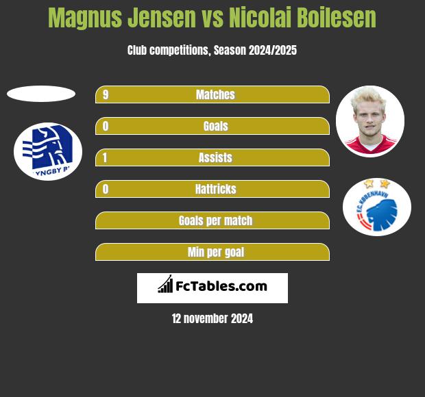 Magnus Jensen vs Nicolai Boilesen h2h player stats