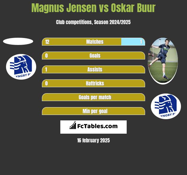 Magnus Jensen vs Oskar Buur h2h player stats