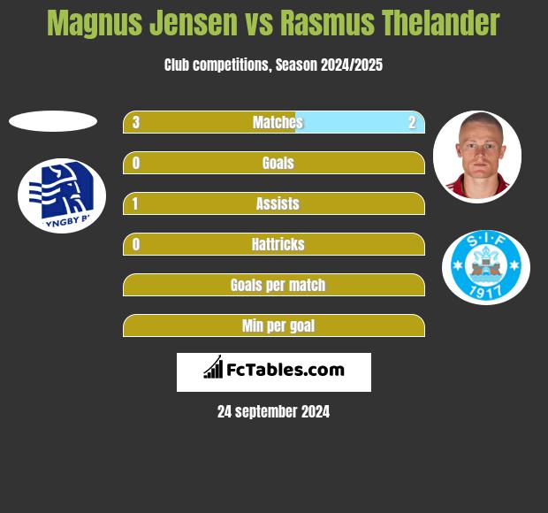 Magnus Jensen vs Rasmus Thelander h2h player stats