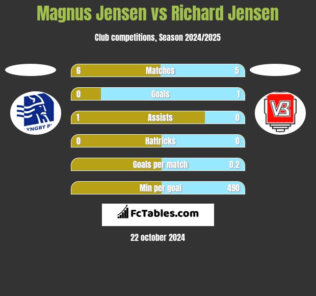 Magnus Jensen vs Richard Jensen h2h player stats