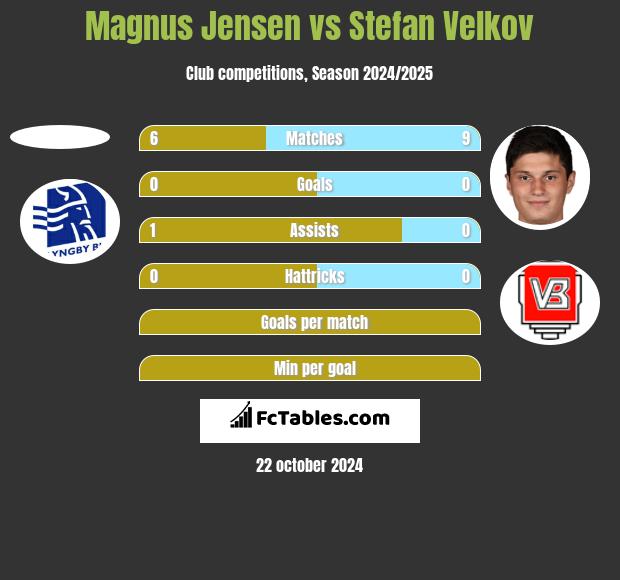 Magnus Jensen vs Stefan Velkov h2h player stats