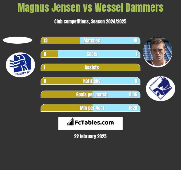 Magnus Jensen vs Wessel Dammers h2h player stats