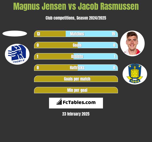 Magnus Jensen vs Jacob Rasmussen h2h player stats