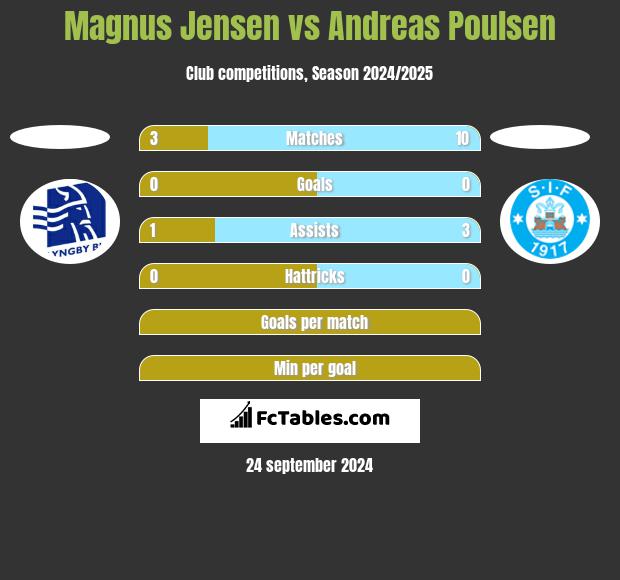 Magnus Jensen vs Andreas Poulsen h2h player stats