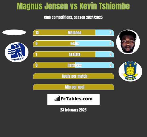 Magnus Jensen vs Kevin Tshiembe h2h player stats