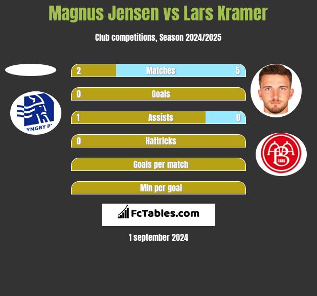 Magnus Jensen vs Lars Kramer h2h player stats