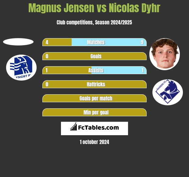 Magnus Jensen vs Nicolas Dyhr h2h player stats