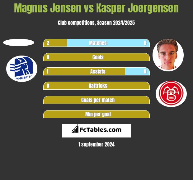 Magnus Jensen vs Kasper Joergensen h2h player stats