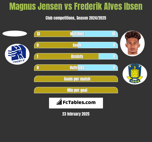 Magnus Jensen vs Frederik Alves Ibsen h2h player stats