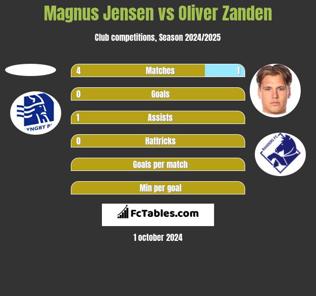 Magnus Jensen vs Oliver Zanden h2h player stats