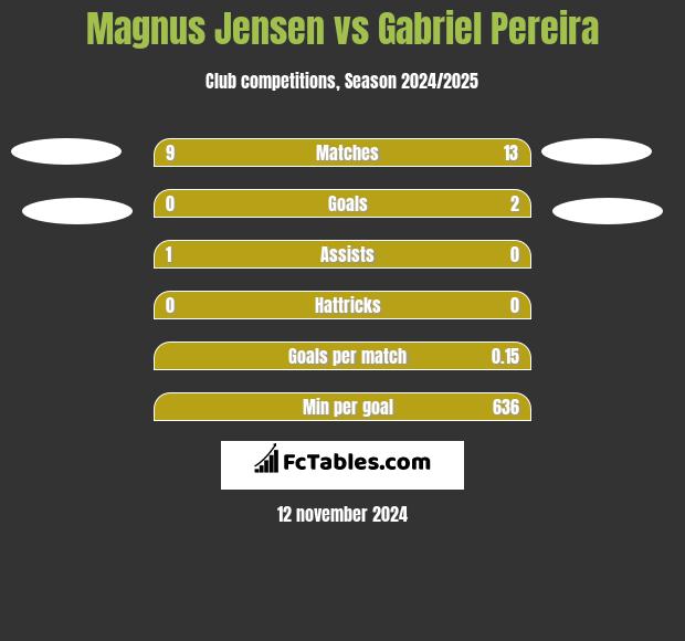 Magnus Jensen vs Gabriel Pereira h2h player stats