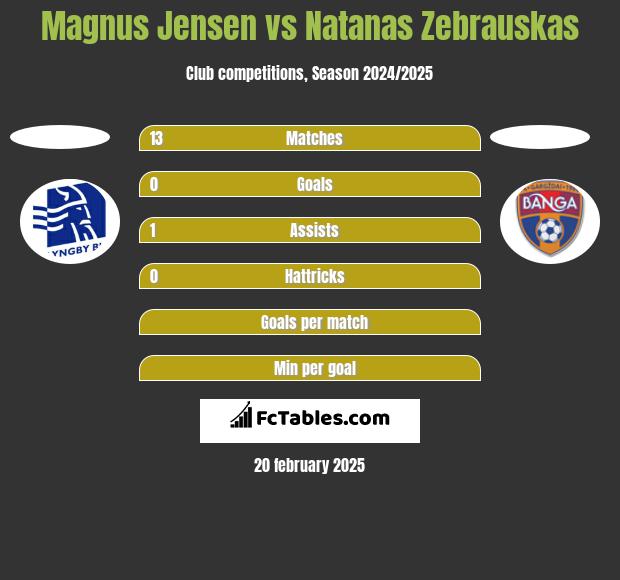 Magnus Jensen vs Natanas Zebrauskas h2h player stats