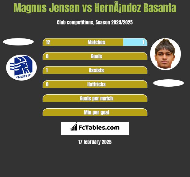 Magnus Jensen vs HernÃ¡ndez Basanta h2h player stats