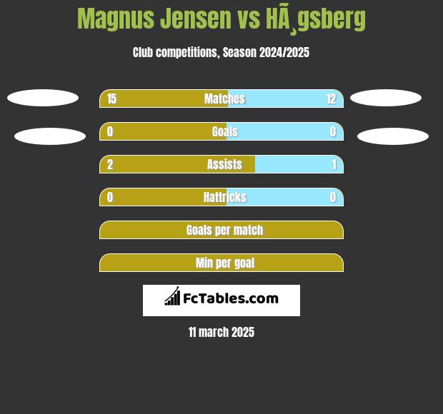 Magnus Jensen vs HÃ¸gsberg h2h player stats