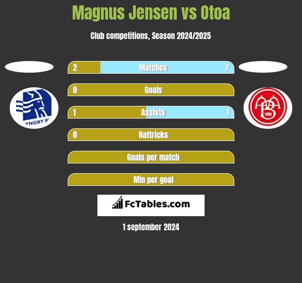 Magnus Jensen vs Otoa h2h player stats