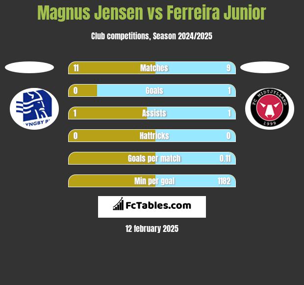 Magnus Jensen vs Ferreira Junior h2h player stats