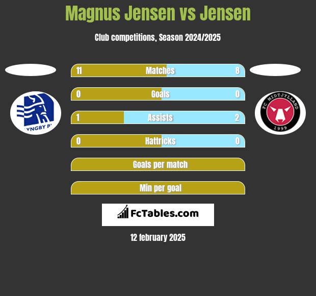 Magnus Jensen vs Jensen h2h player stats