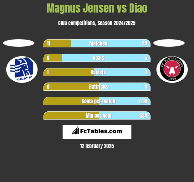 Magnus Jensen vs Diao h2h player stats