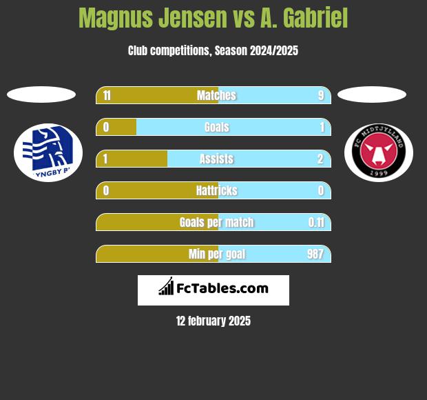 Magnus Jensen vs A. Gabriel h2h player stats