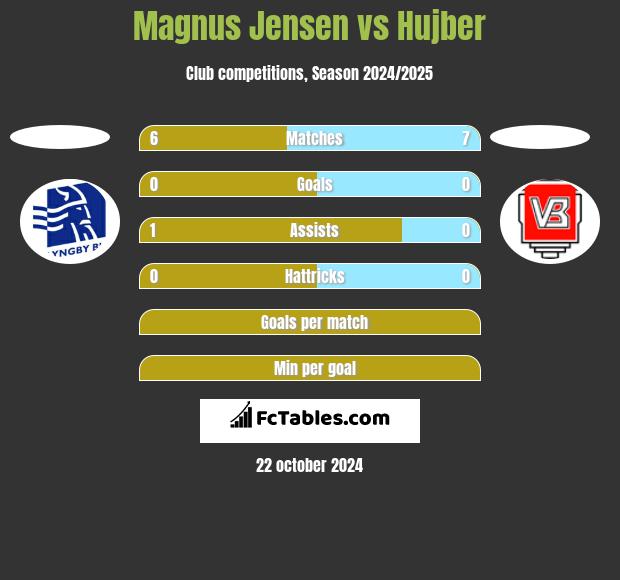 Magnus Jensen vs Hujber h2h player stats