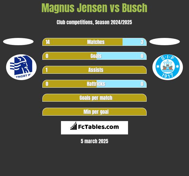 Magnus Jensen vs Busch h2h player stats